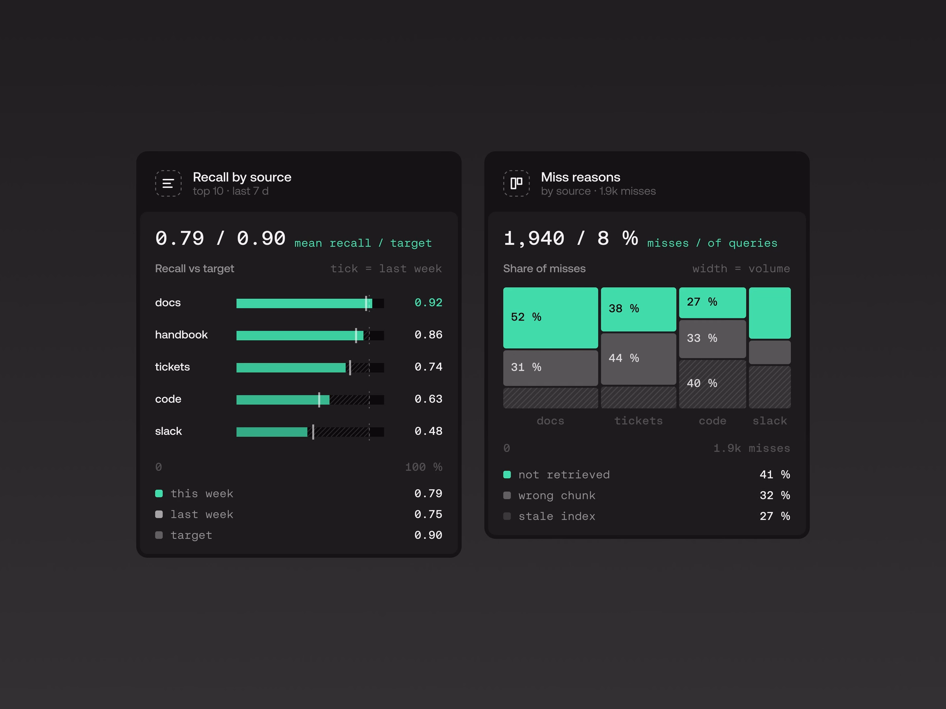 AI Retrieval & Chunk Performance Analytics Dashboard — X UI design by Yuri Gokoryan (Slide 4)